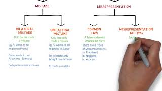 Contract Law  Chapter 6 Vitiating Factors Degree  Year 1 [upl. by Cleary]