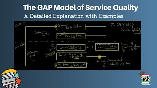 The GAP Model of Service Quality I Services Marketing [upl. by Enomar]