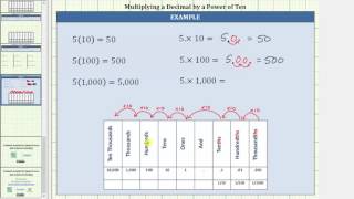 Multiply Decimals by 10 100 and 1000 [upl. by Naniac]