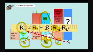 Part 2  CAPM What is Capital Asset Pricing Model Explained complete until end [upl. by Story]