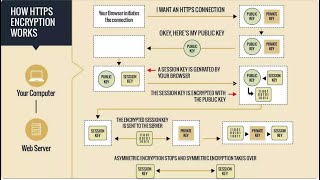 HTTP Vs HTTPS [upl. by Joub186]