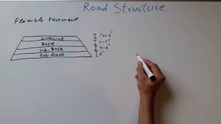 Road Structure [upl. by Supat]