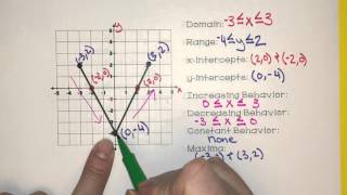 Identify Key Features of Graphs [upl. by Kcirdnekal255]