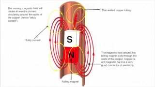 Eddy currents in transformers explained with demonstrations by fizzicsorg [upl. by Rrats807]