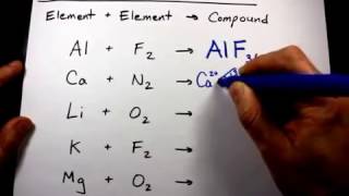 Synthesis Reactions Part 1  Element  Element  Compound [upl. by Acinej]