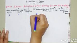 Anticancer drugs classification mnemonic trickforanticancerdrugs [upl. by Aoh]