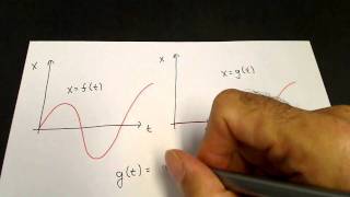 Heaviside step function [upl. by Ollayos820]